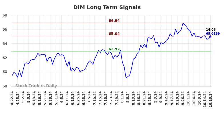 DIM Long Term Analysis for October 21 2024