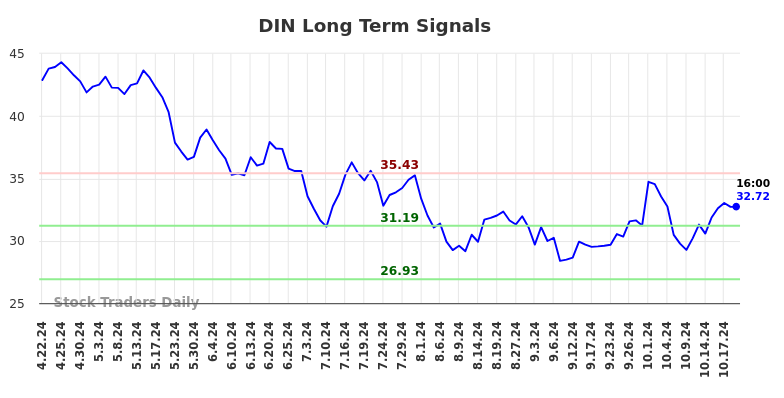 DIN Long Term Analysis for October 21 2024