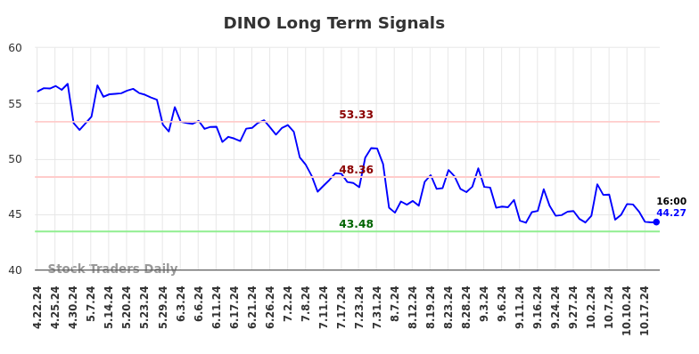 DINO Long Term Analysis for October 21 2024