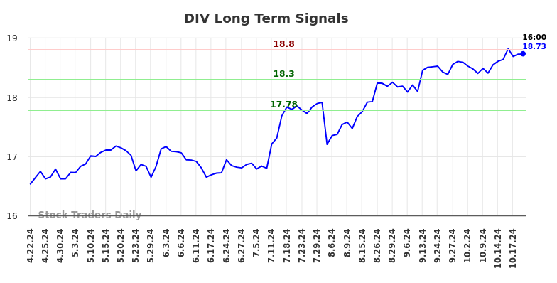 DIV Long Term Analysis for October 21 2024