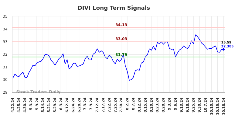 DIVI Long Term Analysis for October 21 2024