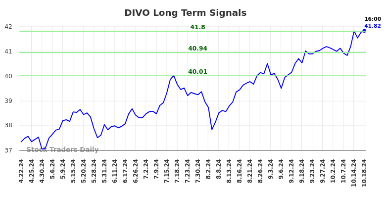 DIVO Long Term Analysis for October 21 2024