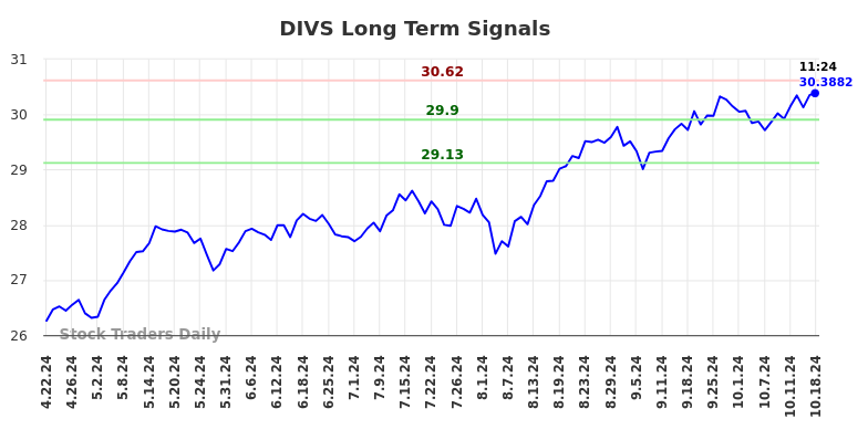 DIVS Long Term Analysis for October 21 2024