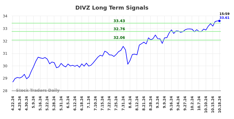 DIVZ Long Term Analysis for October 21 2024