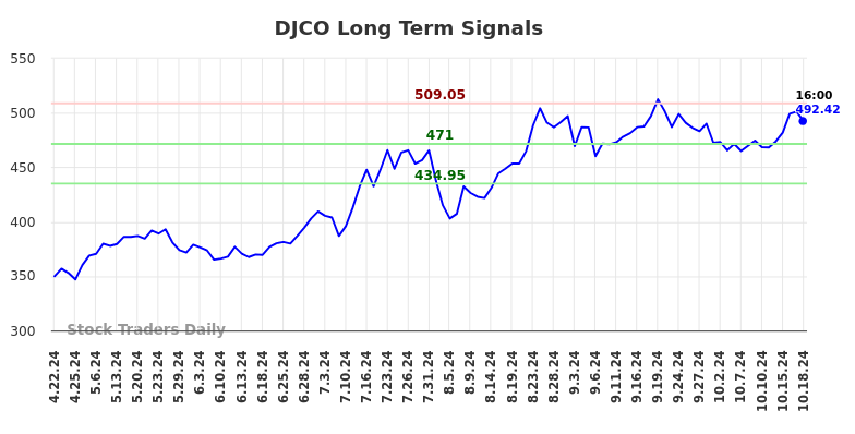 DJCO Long Term Analysis for October 21 2024