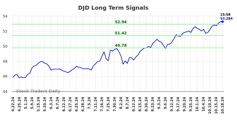 DJD Long Term Analysis for October 21 2024