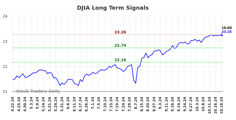 DJIA Long Term Analysis for October 21 2024