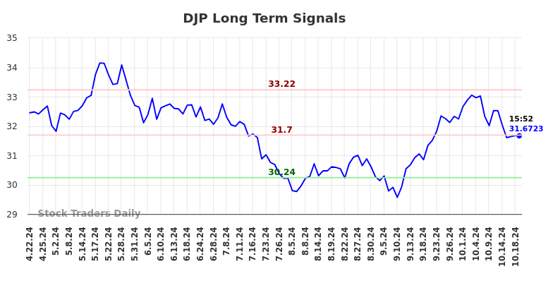 DJP Long Term Analysis for October 21 2024