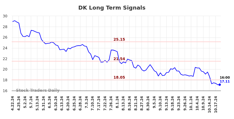 DK Long Term Analysis for October 21 2024