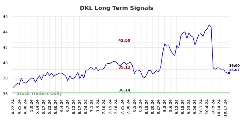 DKL Long Term Analysis for October 21 2024