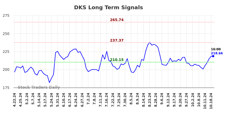 DKS Long Term Analysis for October 21 2024