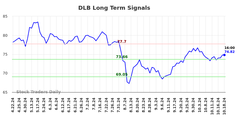 DLB Long Term Analysis for October 21 2024