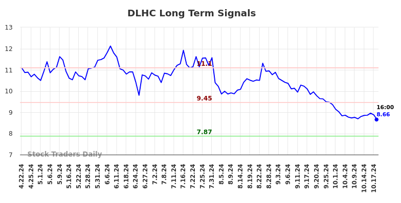 DLHC Long Term Analysis for October 21 2024