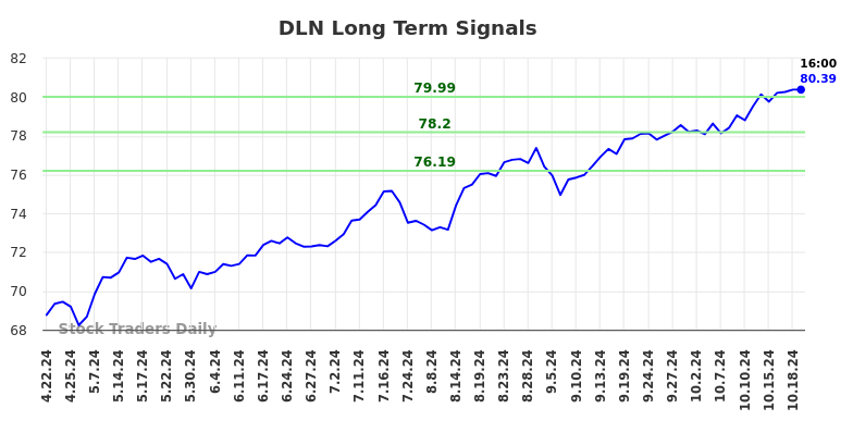 DLN Long Term Analysis for October 21 2024