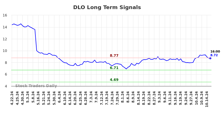 DLO Long Term Analysis for October 21 2024