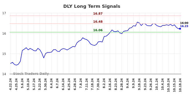 DLY Long Term Analysis for October 21 2024