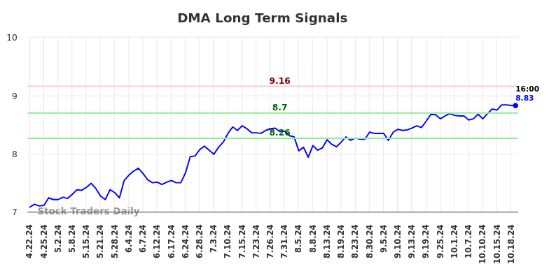 DMA Long Term Analysis for October 21 2024