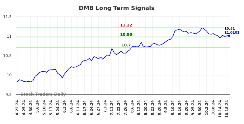 DMB Long Term Analysis for October 21 2024