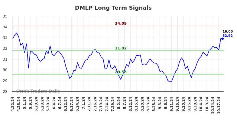 DMLP Long Term Analysis for October 21 2024