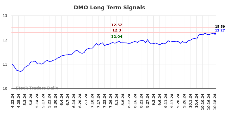 DMO Long Term Analysis for October 21 2024