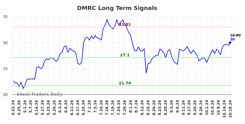 DMRC Long Term Analysis for October 21 2024