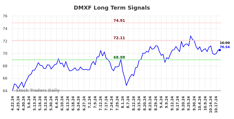 DMXF Long Term Analysis for October 21 2024