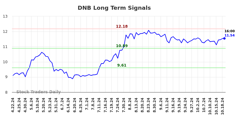 DNB Long Term Analysis for October 21 2024