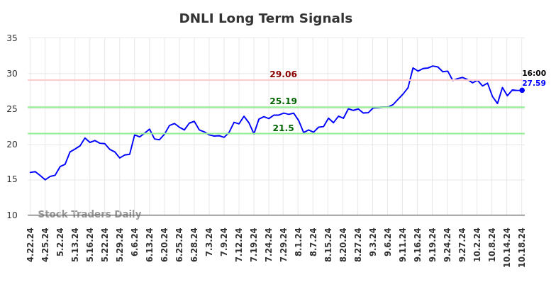 DNLI Long Term Analysis for October 21 2024