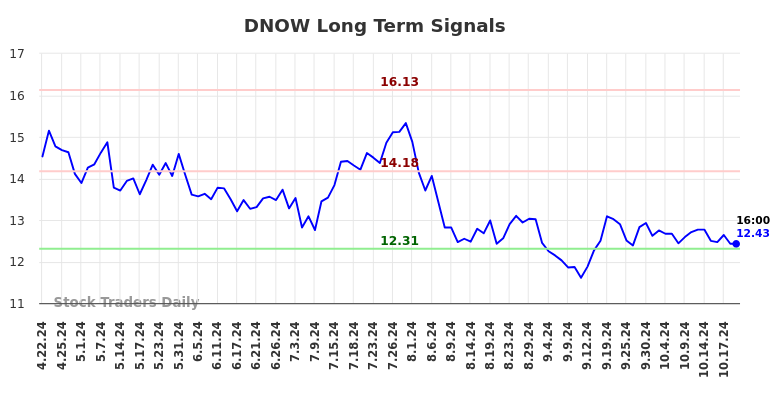 DNOW Long Term Analysis for October 21 2024