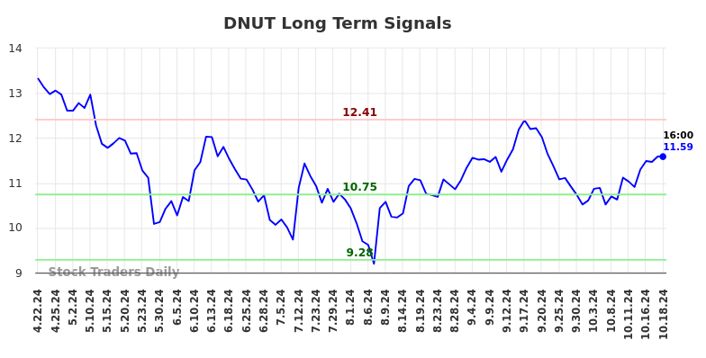 DNUT Long Term Analysis for October 21 2024