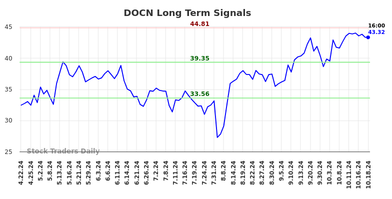 DOCN Long Term Analysis for October 21 2024