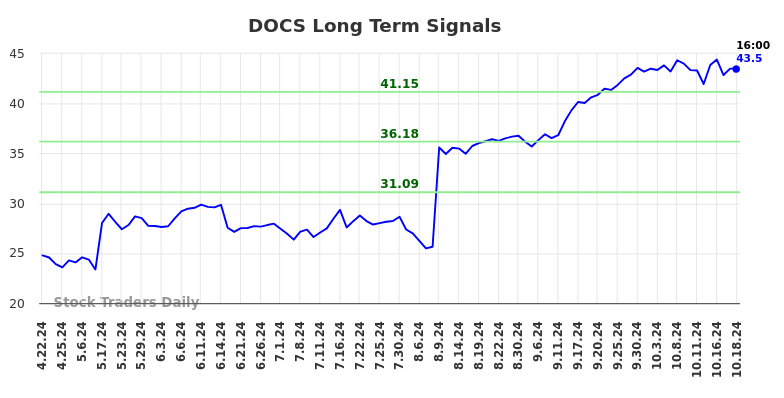 DOCS Long Term Analysis for October 21 2024