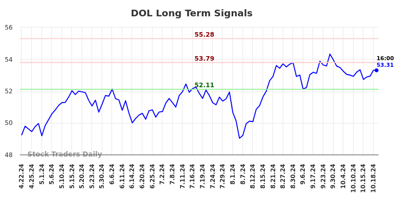 DOL Long Term Analysis for October 21 2024