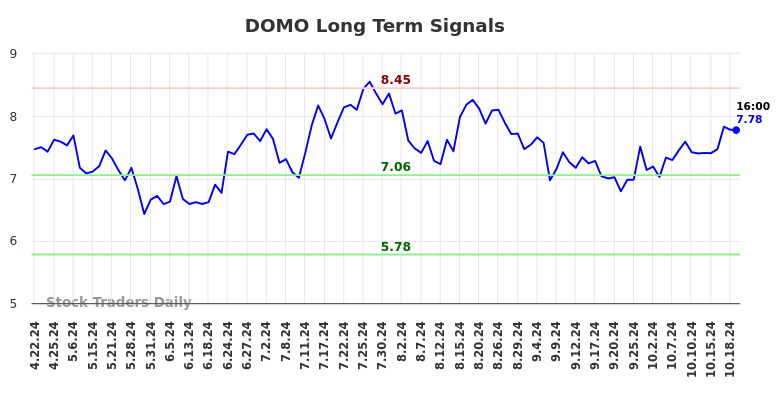 DOMO Long Term Analysis for October 21 2024