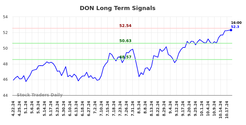 DON Long Term Analysis for October 21 2024