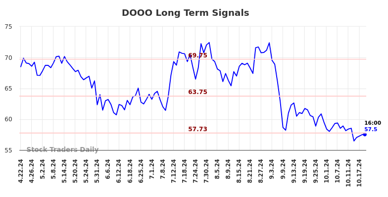 DOOO Long Term Analysis for October 21 2024