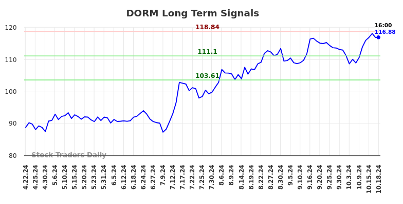 DORM Long Term Analysis for October 21 2024