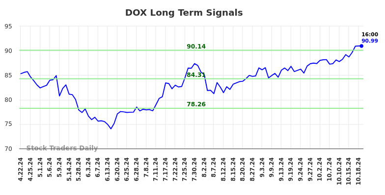 DOX Long Term Analysis for October 21 2024