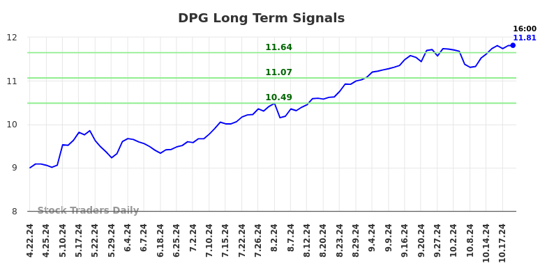 DPG Long Term Analysis for October 21 2024