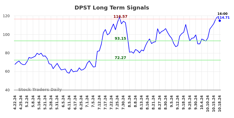 DPST Long Term Analysis for October 21 2024