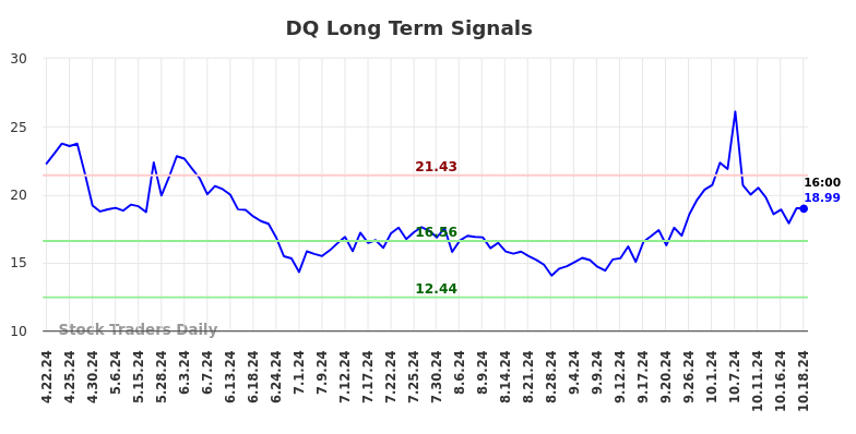 DQ Long Term Analysis for October 21 2024