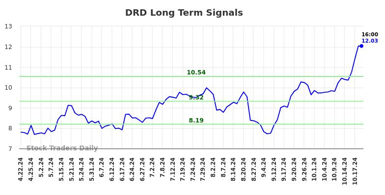 DRD Long Term Analysis for October 21 2024