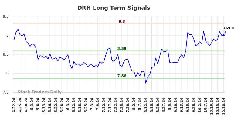 DRH Long Term Analysis for October 21 2024