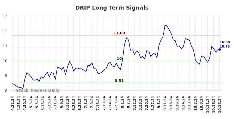 DRIP Long Term Analysis for October 21 2024