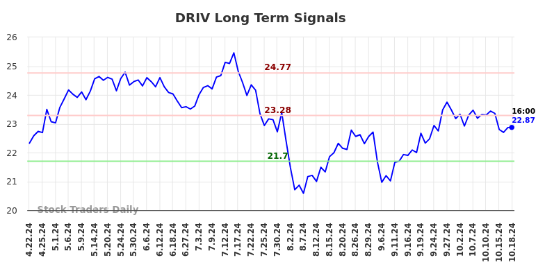 DRIV Long Term Analysis for October 21 2024