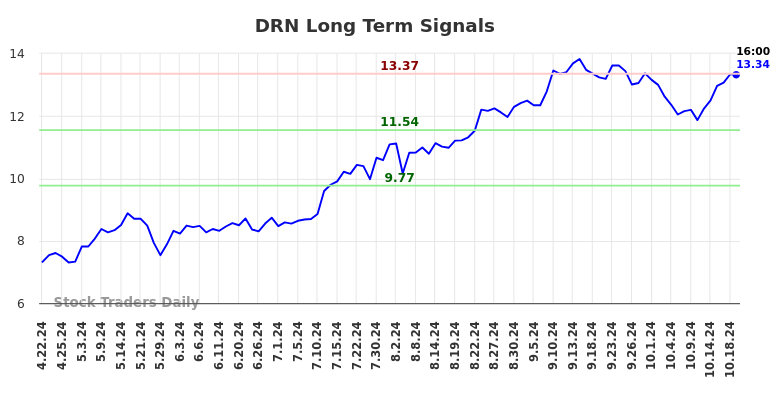 DRN Long Term Analysis for October 21 2024