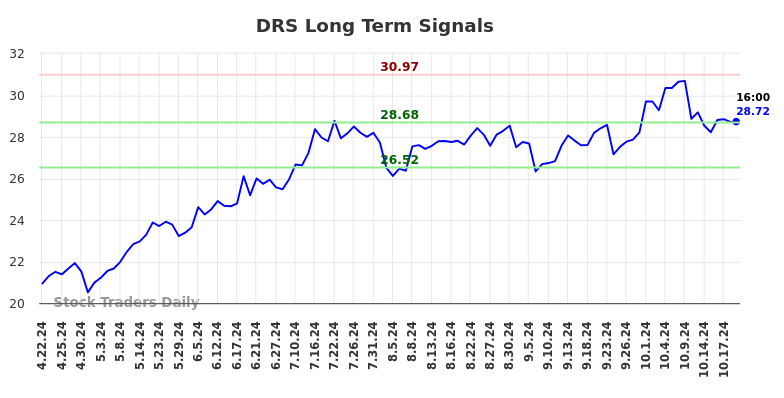 DRS Long Term Analysis for October 21 2024