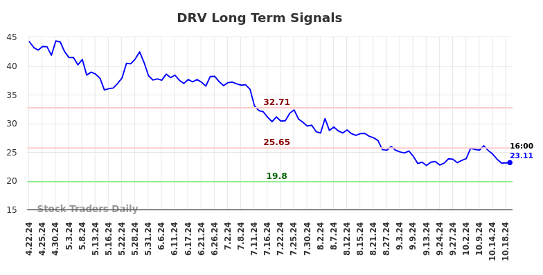 DRV Long Term Analysis for October 21 2024