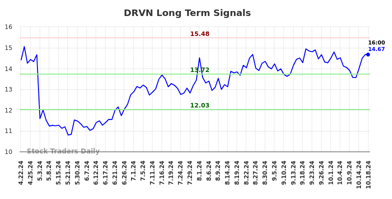 DRVN Long Term Analysis for October 21 2024