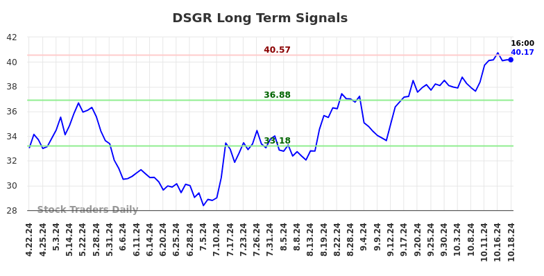 DSGR Long Term Analysis for October 21 2024